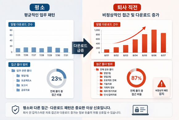 퇴사를 앞둔 직원이 회사 자료를 대량으로 내려받았다면, 이미 확인해야 할 단계입니다 - 퇴사를 앞둔 직원이 있습니다 이미지 2 퇴사를 앞둔 직원이 회사 자료를 대량으로 내려받았다면, 이미 확인해야 할 단계입니다 - 퇴사를 앞둔 직원이 있습니다 관련 이미지