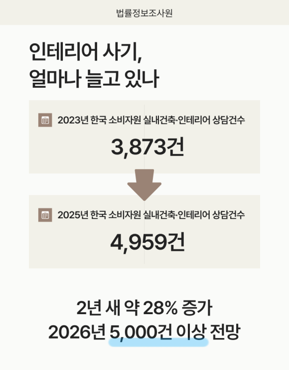 인테리어 사기 대처법, 피해 입었다면 지금 바로 움직이세요 - 가장 흔한 수법은 계약 직후 계약금과 자재비 명목으로 전체 공사비의 절반 이… 이미지 3 인테리어 사기 대처법, 피해 입었다면 지금 바로 움직이세요 - 가장 흔한 수법은 계약 직후 계약금과 자재비 명목으로 전체 공사비의 절반 이… 관련 이미지